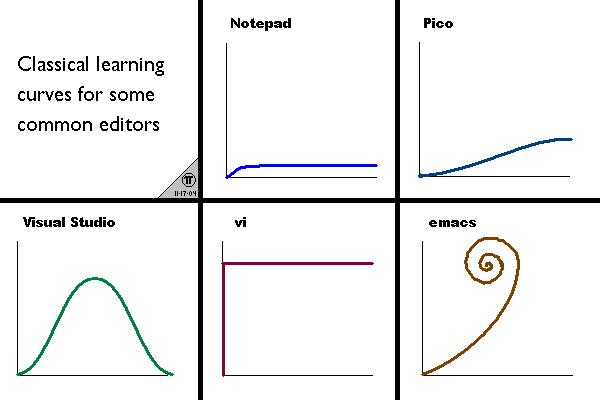 text-editor-learning-curves